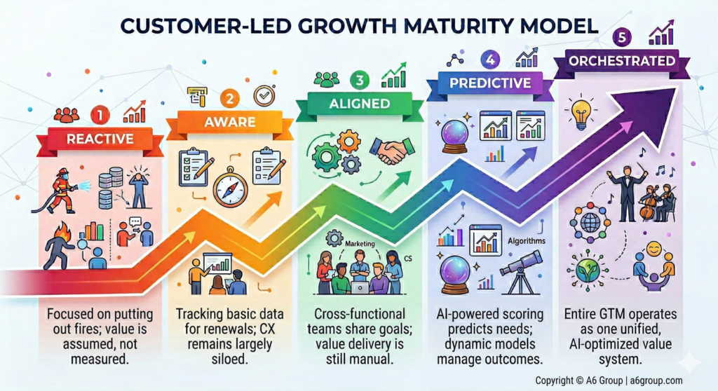 A description of the 5 stages of the CLG framework