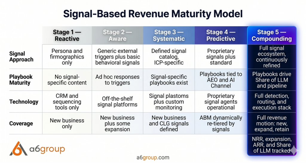 a visual description of the Signal based revenue maturity model