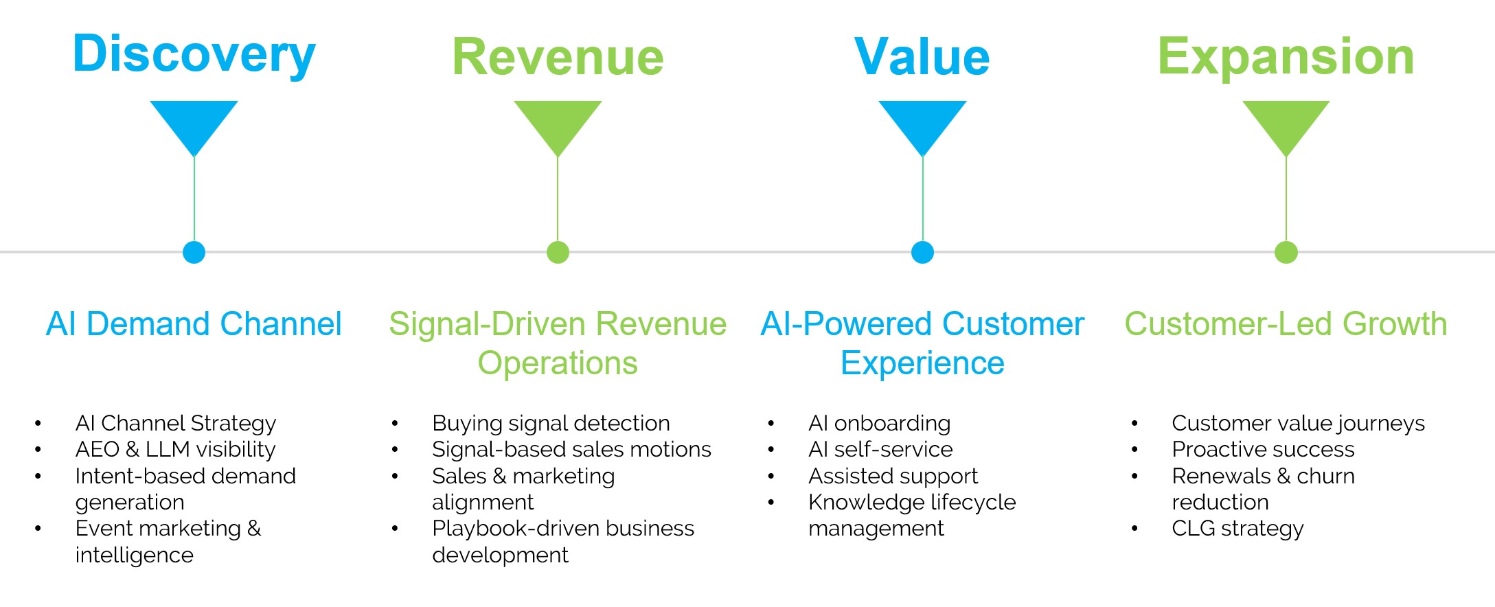 Diagram describing the 4 stages of customer value: Discovery > Revenue > Value > Expansion