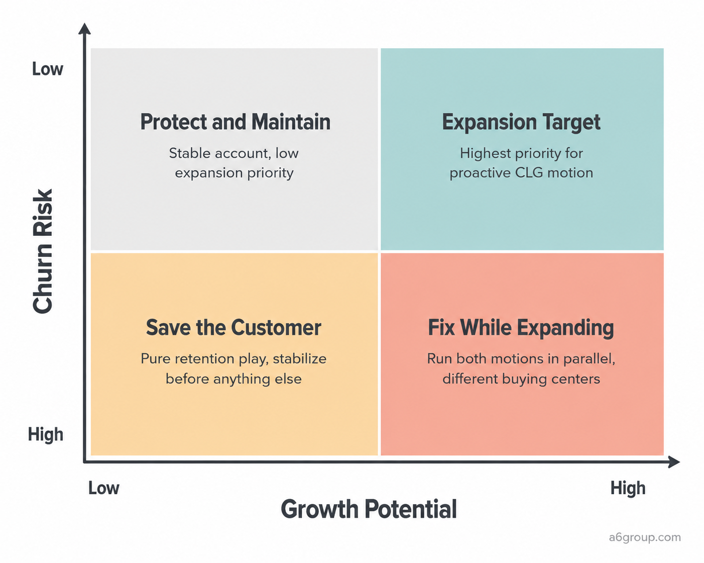 2x2 matrix mapping B2B customer accounts across two axes: churn risk and growth potential. Four quadrants: Protect and Maintain (low risk, low growth), Expansion Target (low risk, high growth), Save the Customer (high risk, low growth), Fix While Expanding (high risk, high growth).