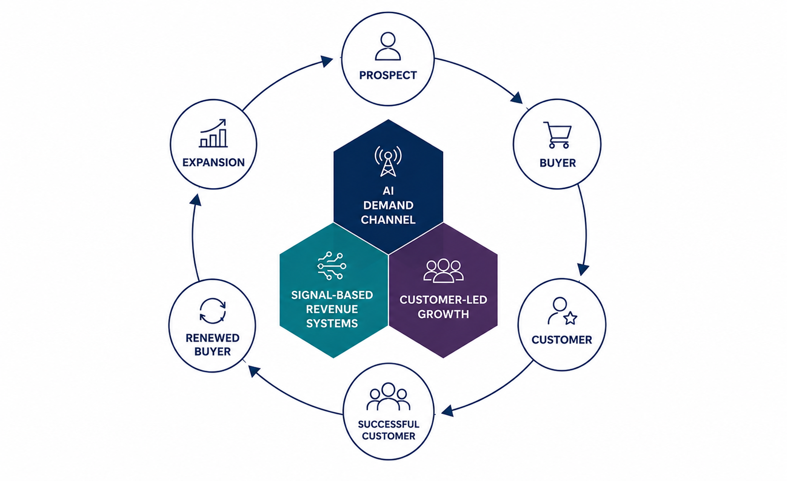 Circular lifecycle diagram showing prospects becoming buyers, customers, successful customers, renewed buyers, and expansion opportunities, with AI Demand Channel, Signal-Based Revenue Systems, and Customer-Led Growth at the center driving the continuous growth loop.