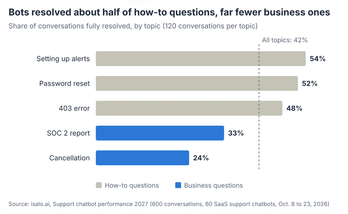 Share of conversations fully resolved by topic, from isalo’s test of 60 SaaS support chatbots in October 2026. How-to questions (setting up alerts, password reset, 403 error) were resolved 48% to 54% of the time. Business questions were resolved far less often: 33% for SOC 2 report requests and 24% for cancellations. The average across all topics was 42%.